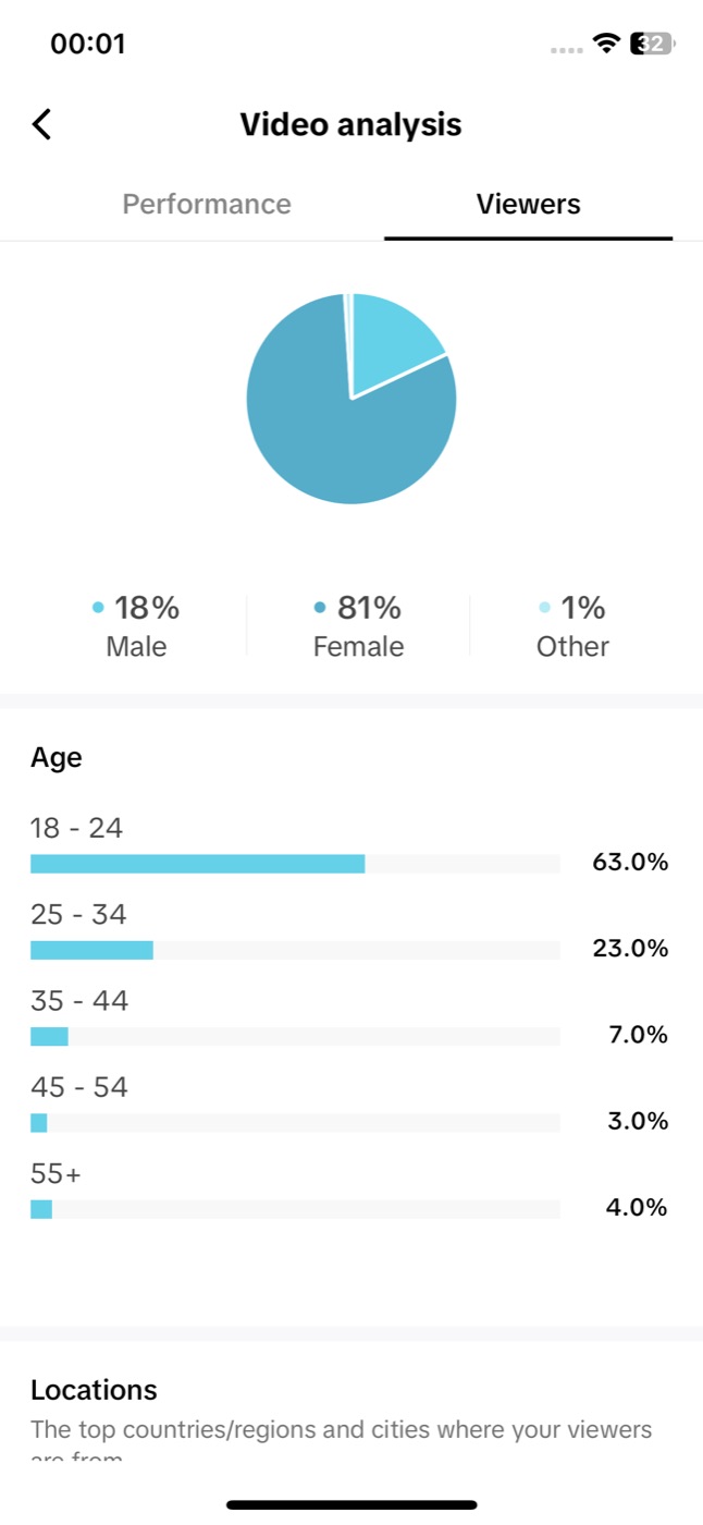 观众 81% 女性，18–24 岁占 63%