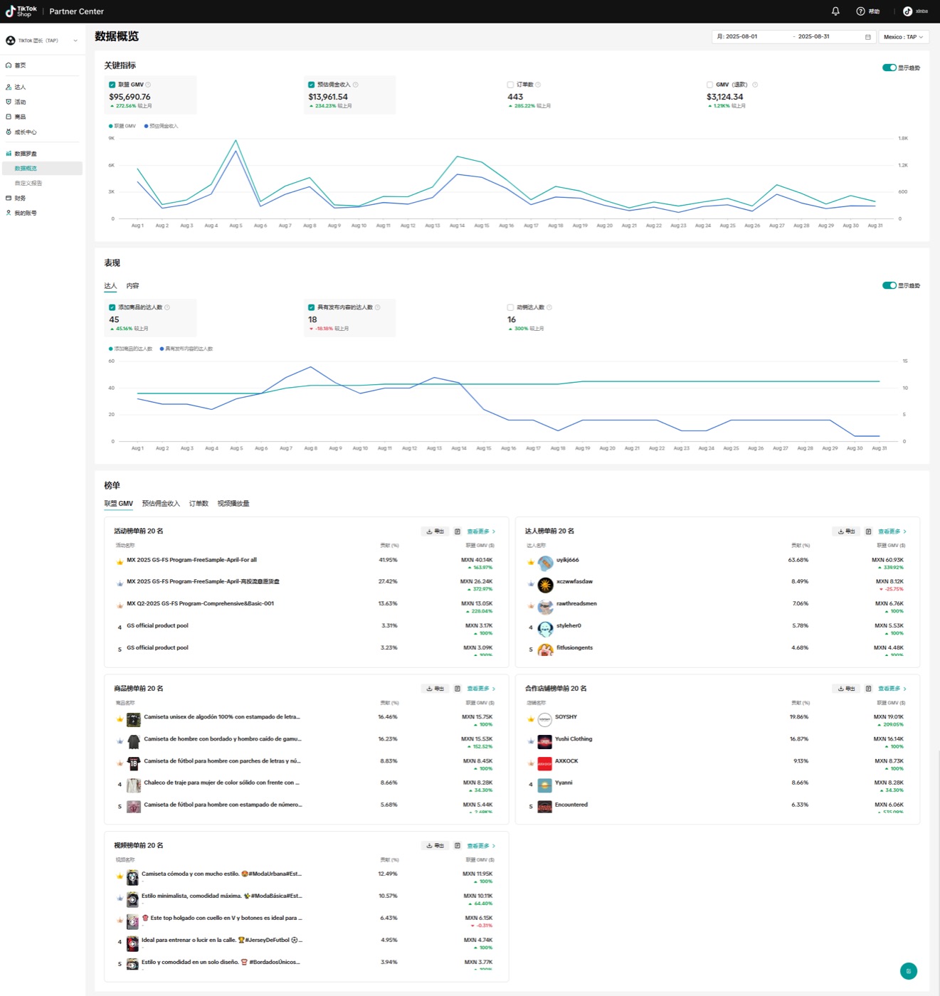 墨西哥 25 年 8 月：GMV 环比 +272%（MXN）
